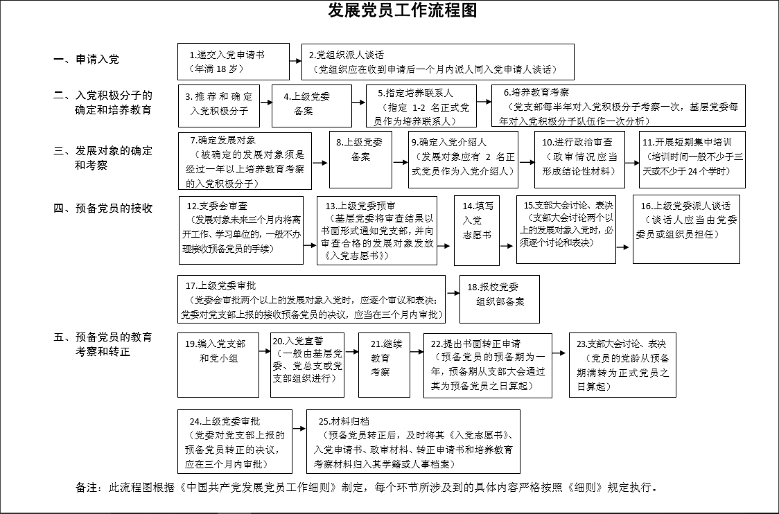 发展党员工作流程图(根据高校工委要求的5大环节25个具体程序)